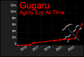 Total Graph of Gugaru