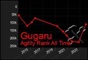 Total Graph of Gugaru