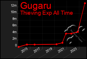 Total Graph of Gugaru