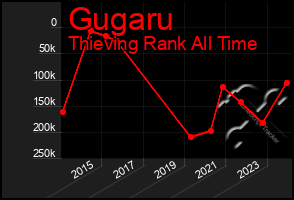 Total Graph of Gugaru