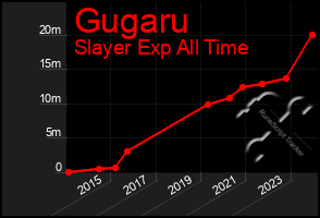 Total Graph of Gugaru