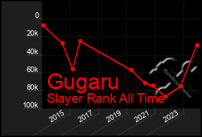 Total Graph of Gugaru