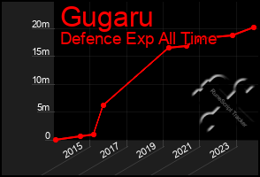 Total Graph of Gugaru