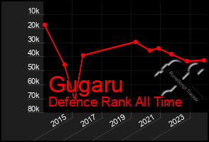 Total Graph of Gugaru