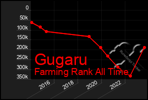 Total Graph of Gugaru