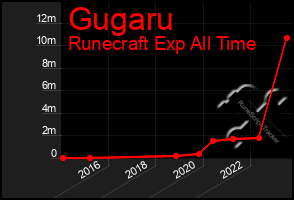 Total Graph of Gugaru