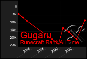 Total Graph of Gugaru