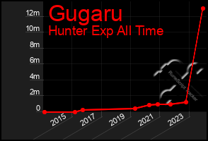 Total Graph of Gugaru