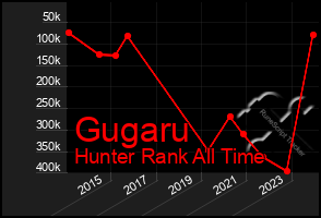 Total Graph of Gugaru