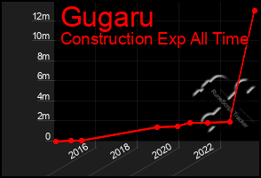 Total Graph of Gugaru