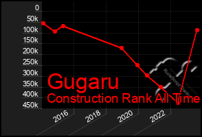 Total Graph of Gugaru