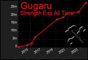 Total Graph of Gugaru