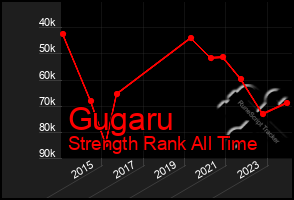 Total Graph of Gugaru