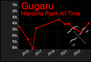 Total Graph of Gugaru