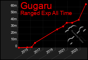 Total Graph of Gugaru