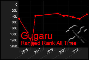 Total Graph of Gugaru