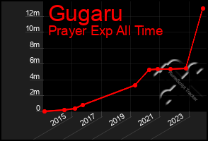 Total Graph of Gugaru