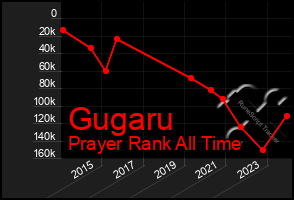 Total Graph of Gugaru