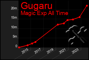 Total Graph of Gugaru