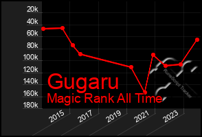 Total Graph of Gugaru