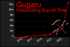 Total Graph of Gugaru