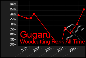 Total Graph of Gugaru