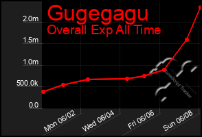 Total Graph of Gugegagu