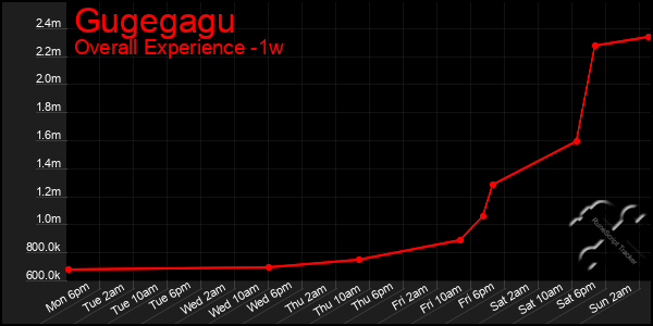 1 Week Graph of Gugegagu