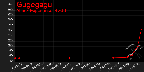 Last 31 Days Graph of Gugegagu