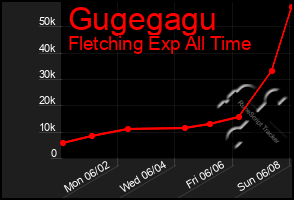 Total Graph of Gugegagu
