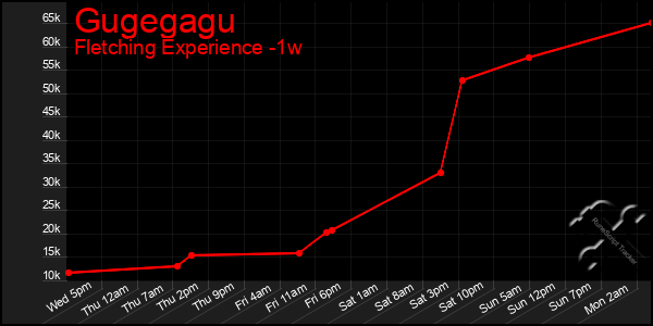 Last 7 Days Graph of Gugegagu