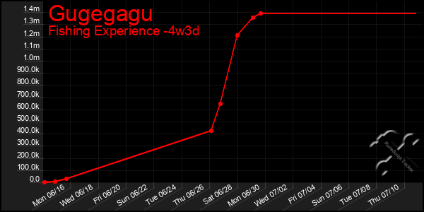 Last 31 Days Graph of Gugegagu