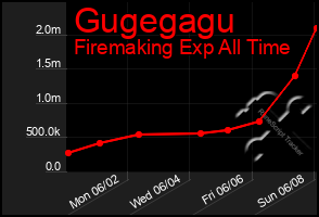 Total Graph of Gugegagu