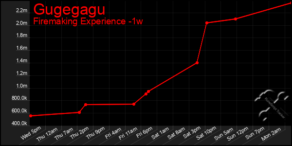 Last 7 Days Graph of Gugegagu