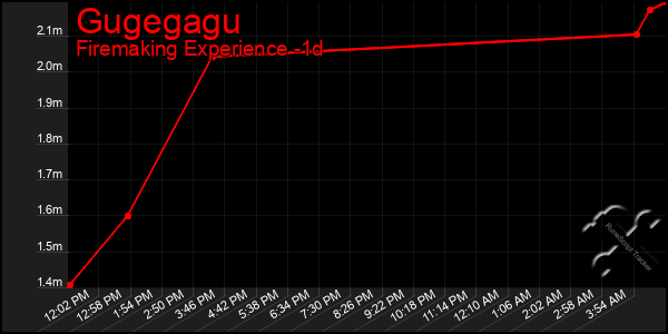 Last 24 Hours Graph of Gugegagu