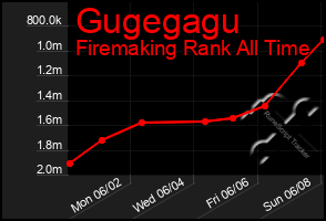 Total Graph of Gugegagu