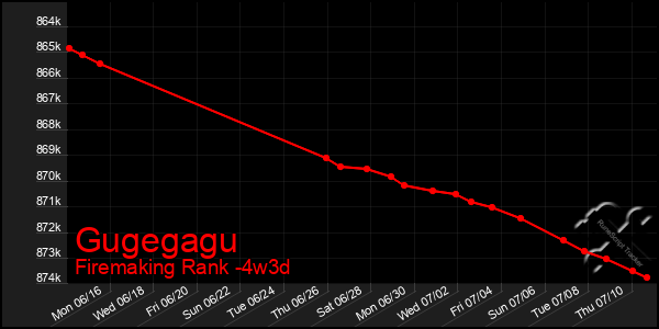 Last 31 Days Graph of Gugegagu
