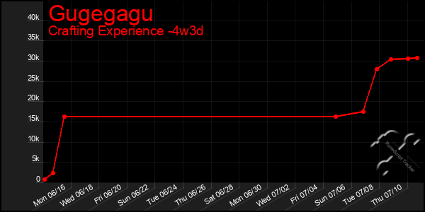Last 31 Days Graph of Gugegagu