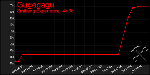 Last 31 Days Graph of Gugegagu