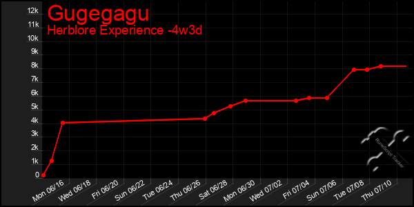 Last 31 Days Graph of Gugegagu
