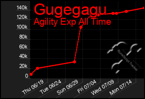 Total Graph of Gugegagu