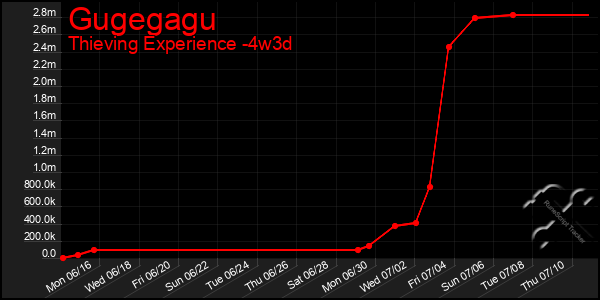 Last 31 Days Graph of Gugegagu