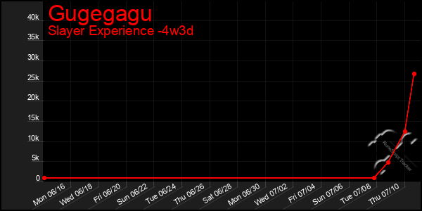 Last 31 Days Graph of Gugegagu