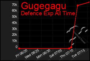Total Graph of Gugegagu
