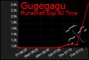 Total Graph of Gugegagu