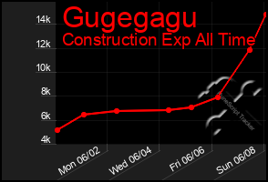 Total Graph of Gugegagu