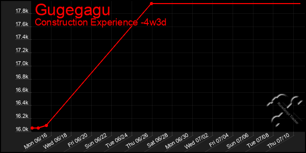 Last 31 Days Graph of Gugegagu
