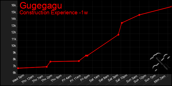 Last 7 Days Graph of Gugegagu