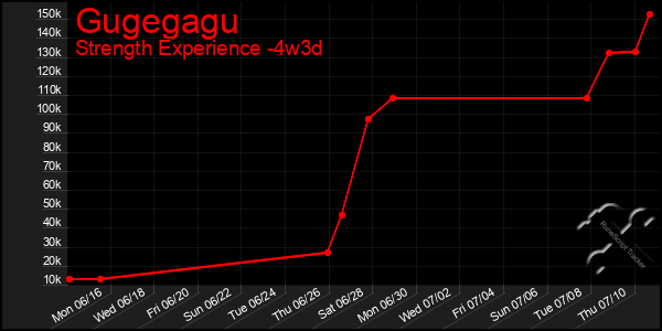 Last 31 Days Graph of Gugegagu