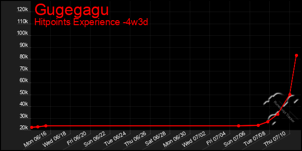 Last 31 Days Graph of Gugegagu